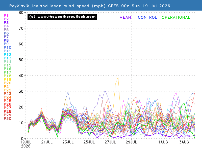 Mean wind speed chart