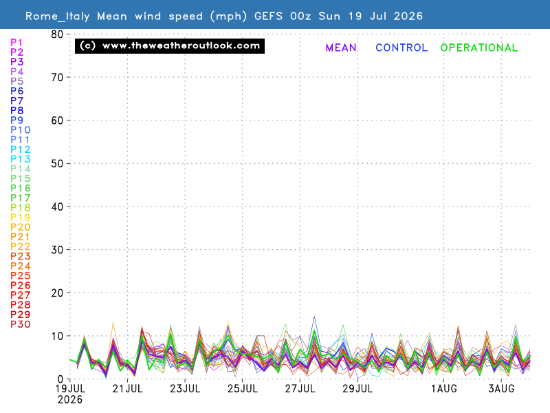Mean wind speed chart