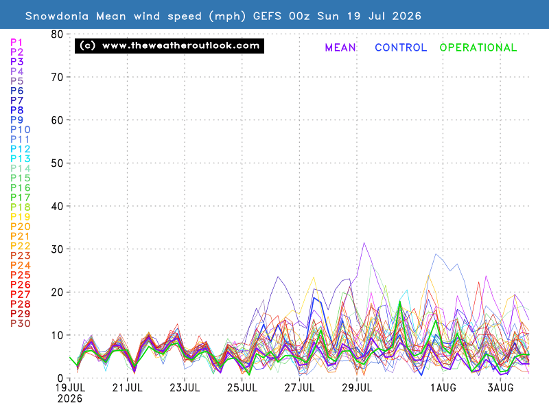 Mean wind speed chart
