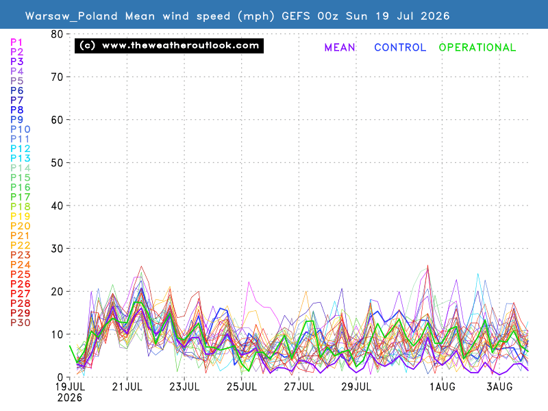 Mean wind speed chart