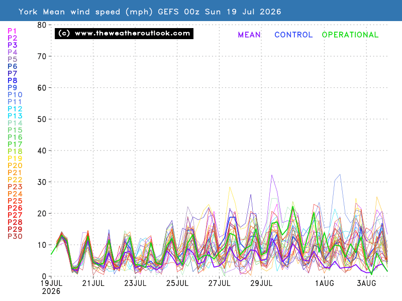 Mean wind speed chart