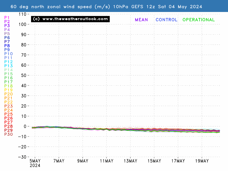 16 day GEFS 10hPa zonal wind forecast at 60°