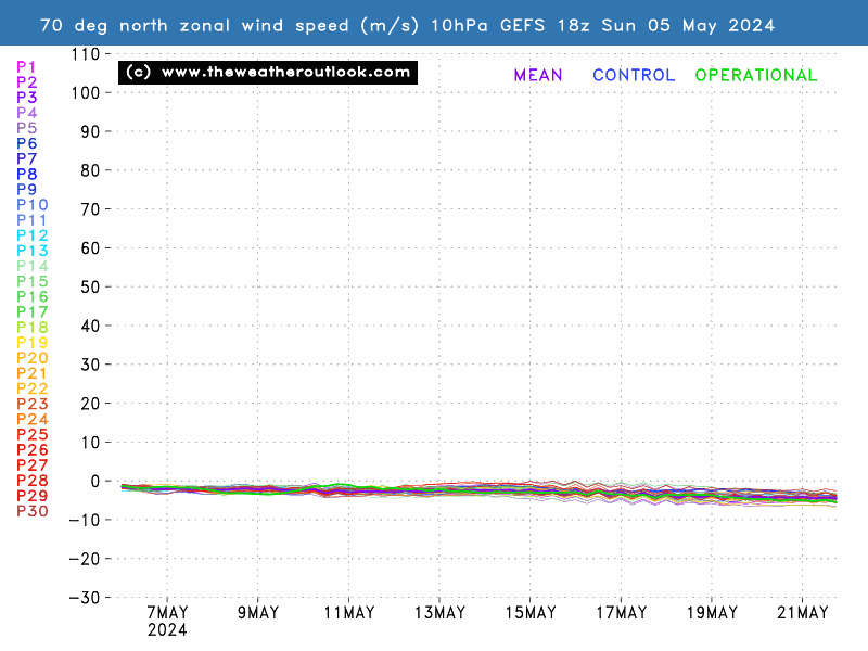 16 day GEFS 10hPa zonal wind forecast at 70°