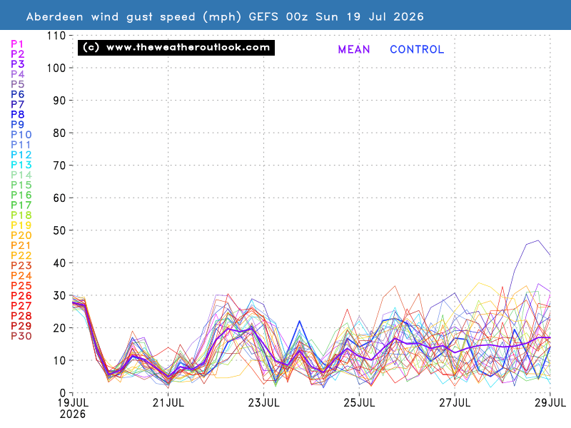 Gust wind speed chart