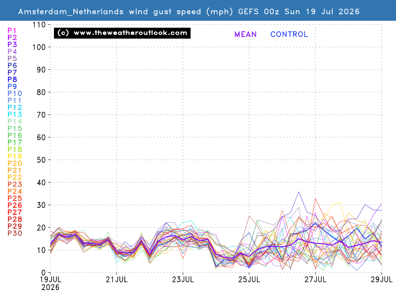 Gust wind speed chart