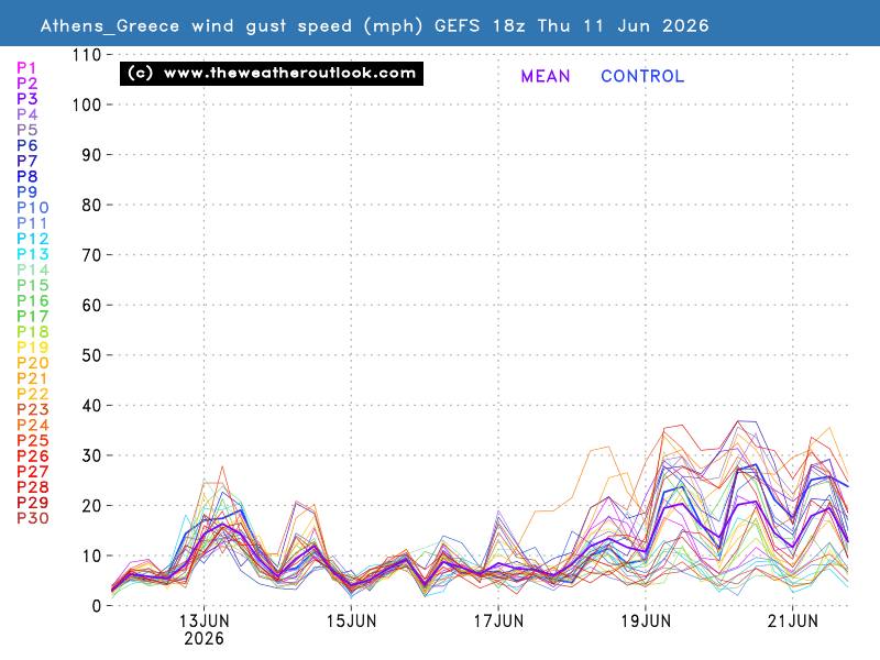 Gust wind speed chart