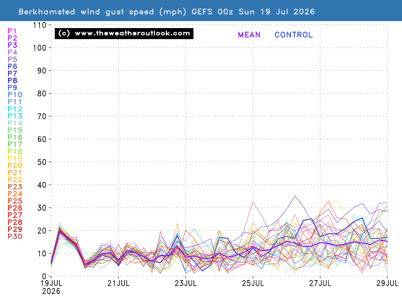 Gust wind speed chart