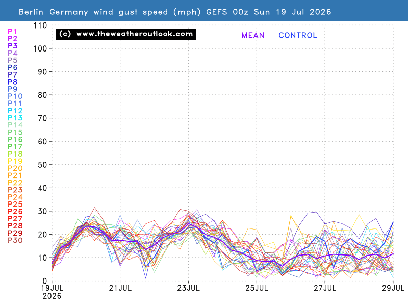 Gust wind speed chart