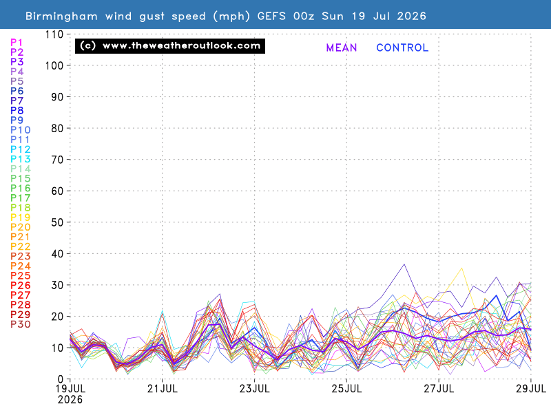 Gust wind speed chart