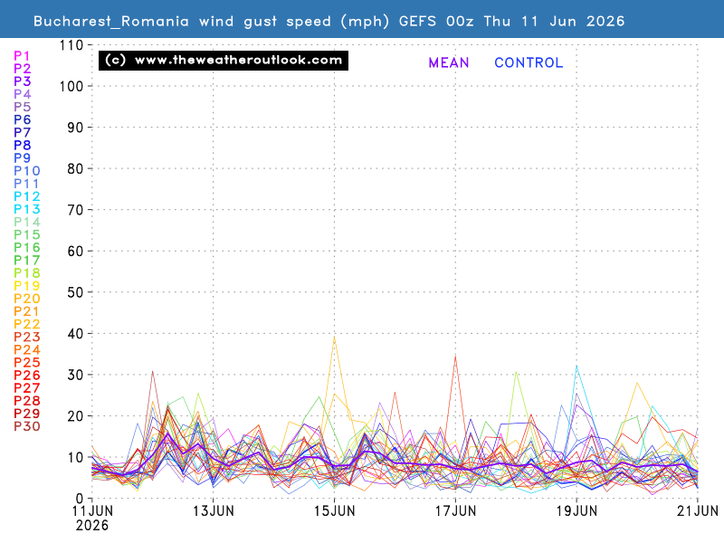 Gust wind speed chart
