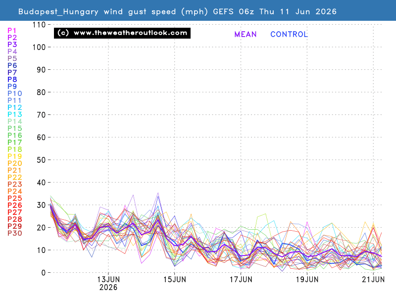 Gust wind speed chart