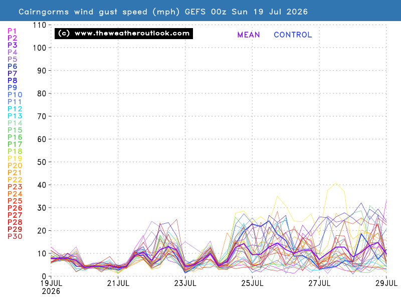 Gust wind speed chart