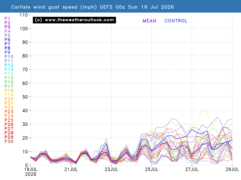 Gust wind speed chart