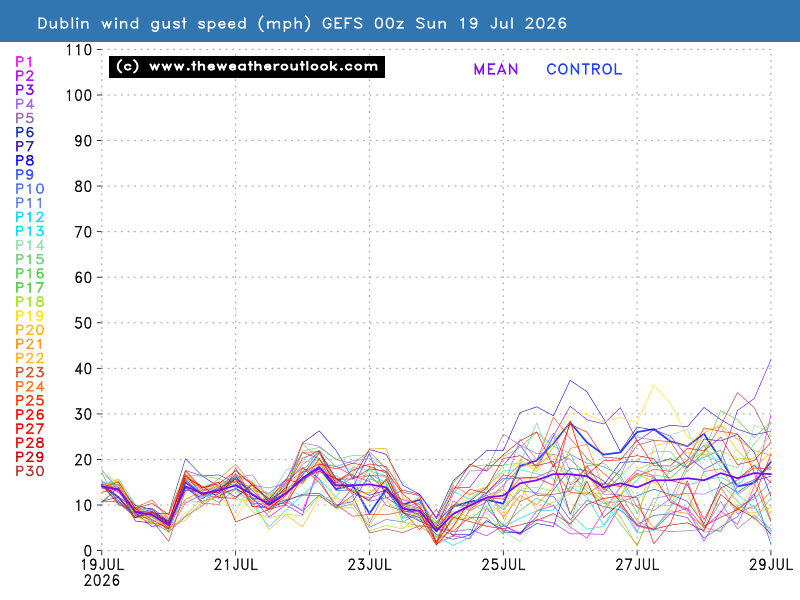 Gust wind speed chart