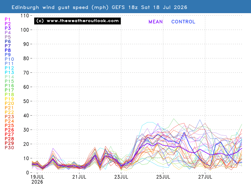 Gust wind speed chart