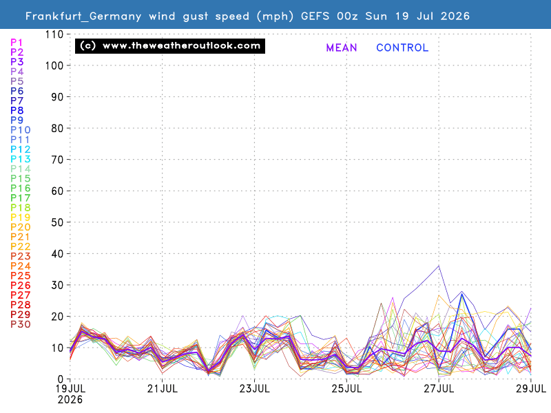 Gust wind speed chart