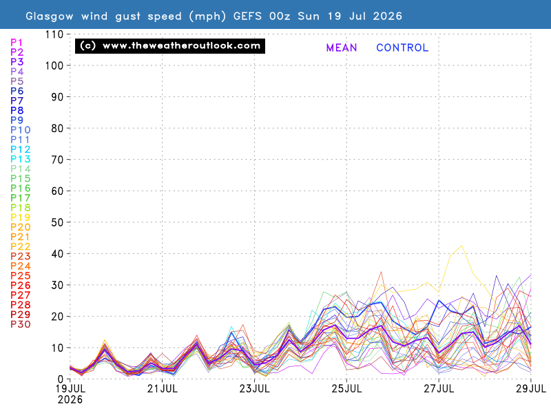 Gust wind speed chart