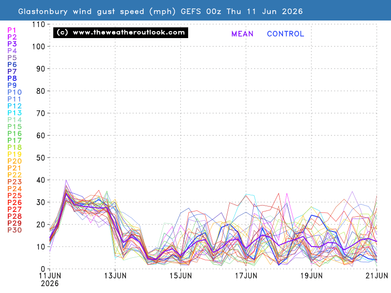 Gust wind speed chart