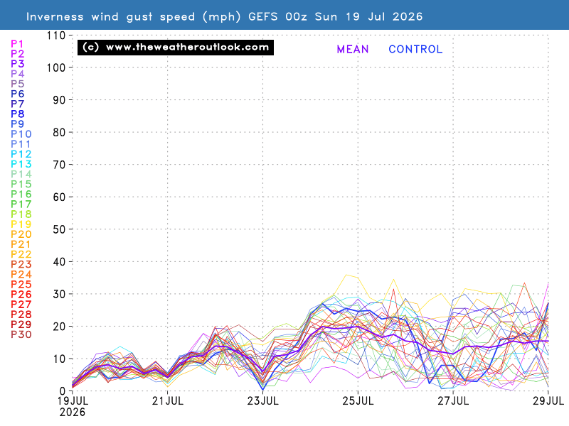 Gust wind speed chart