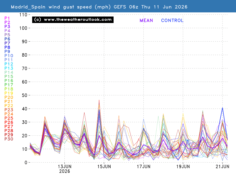 Gust wind speed chart