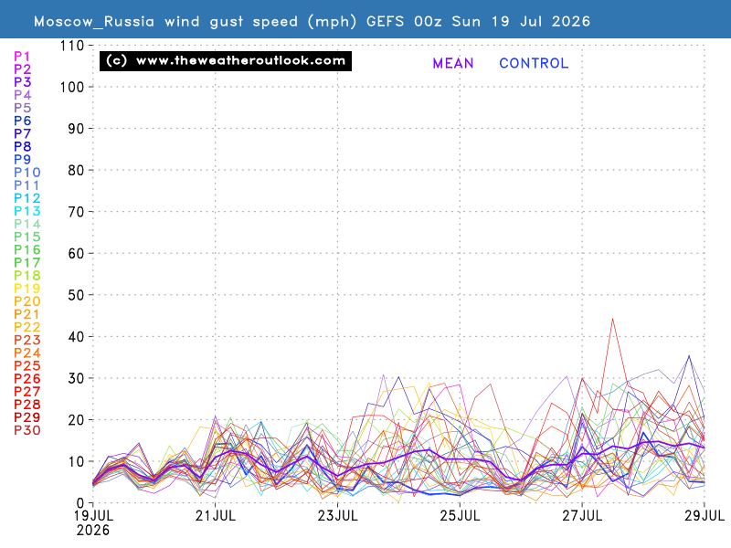 Gust wind speed chart