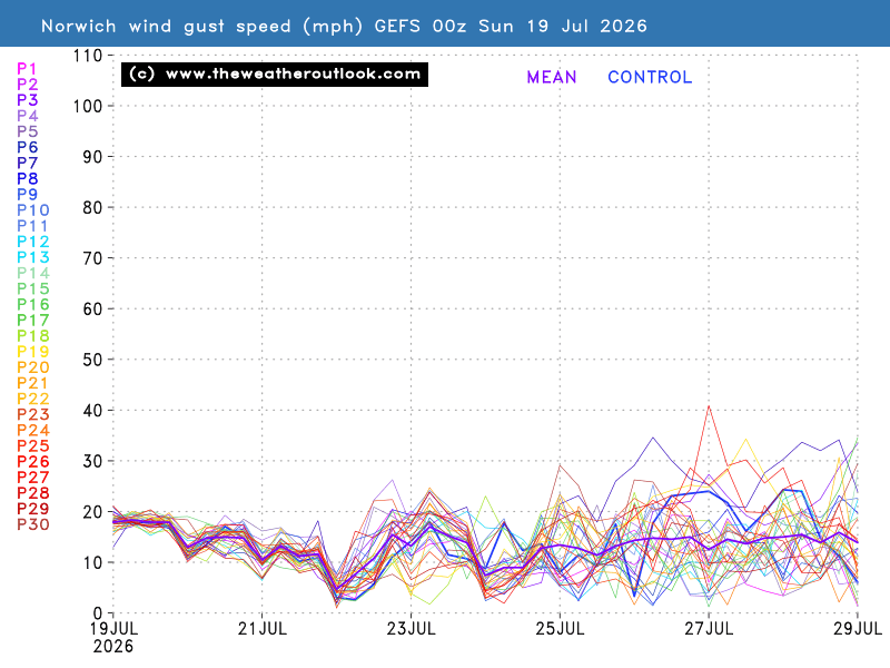 Gust wind speed chart