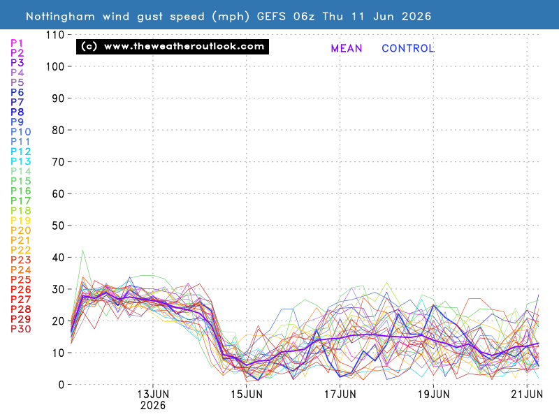Gust wind speed chart