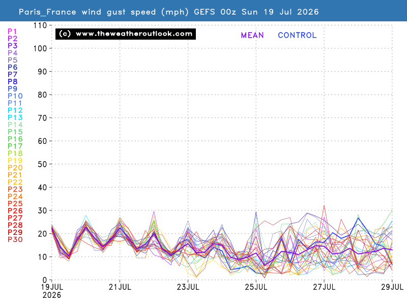 Gust wind speed chart