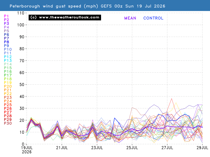Gust wind speed chart