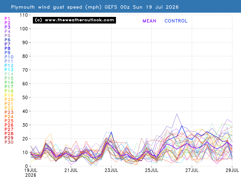Gust wind speed chart