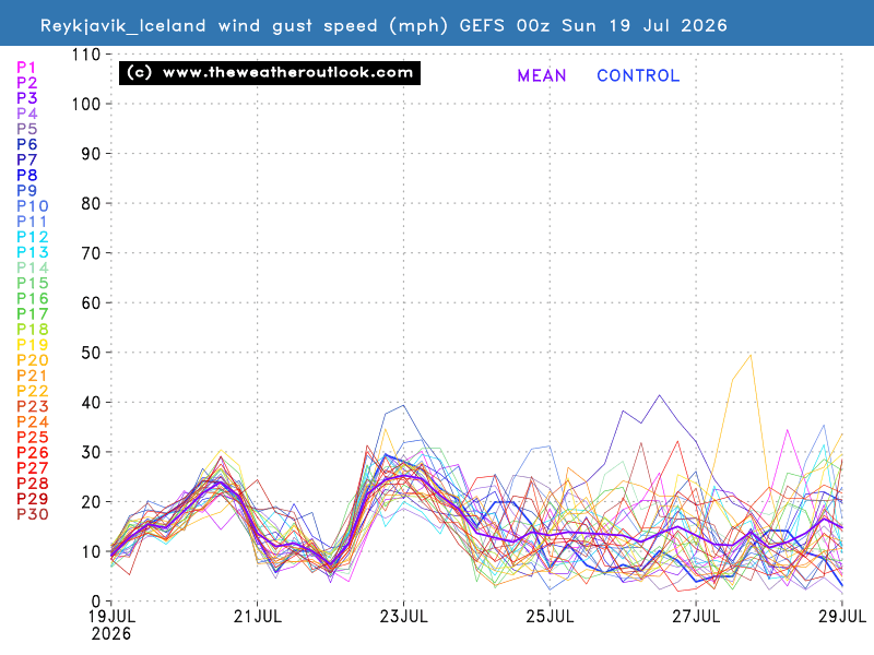 Gust wind speed chart