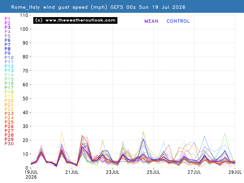 Gust wind speed chart