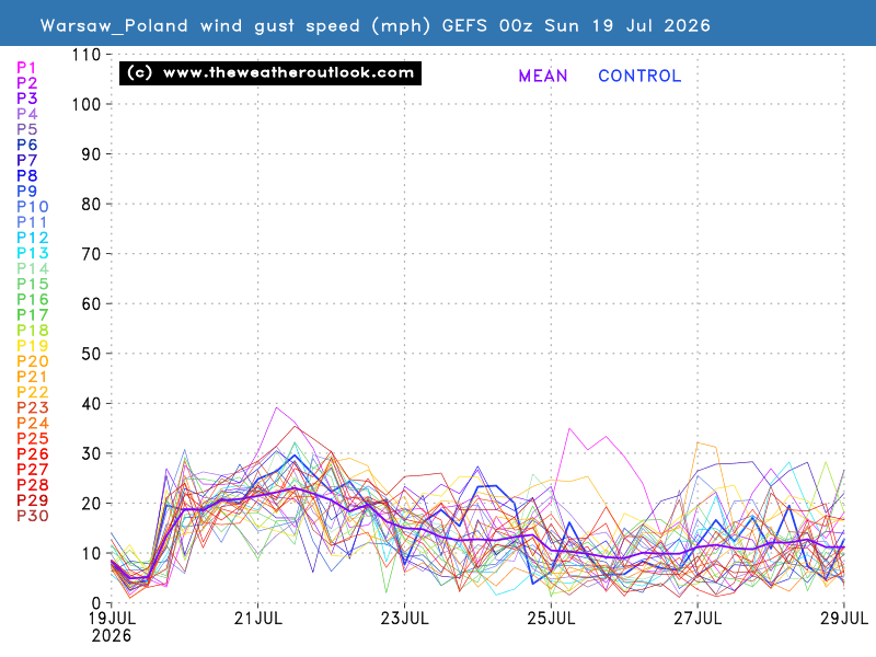 Gust wind speed chart