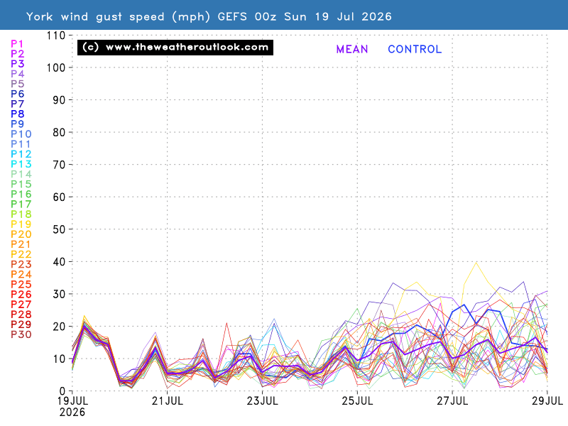 Gust wind speed chart