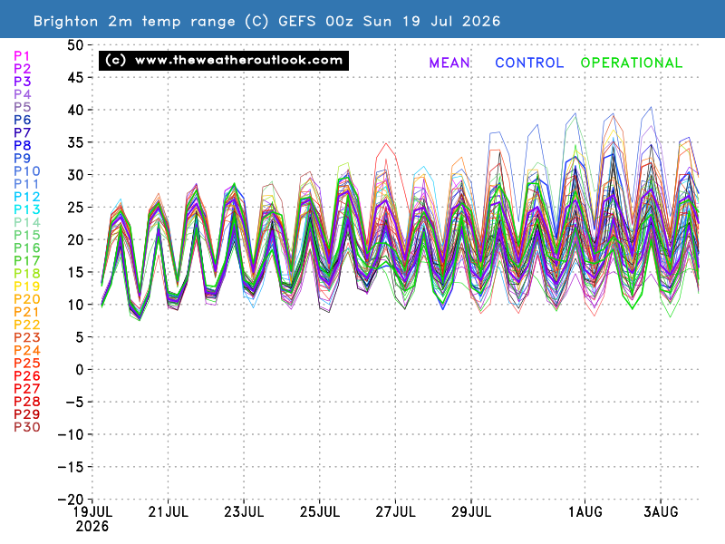 2m temperature chart