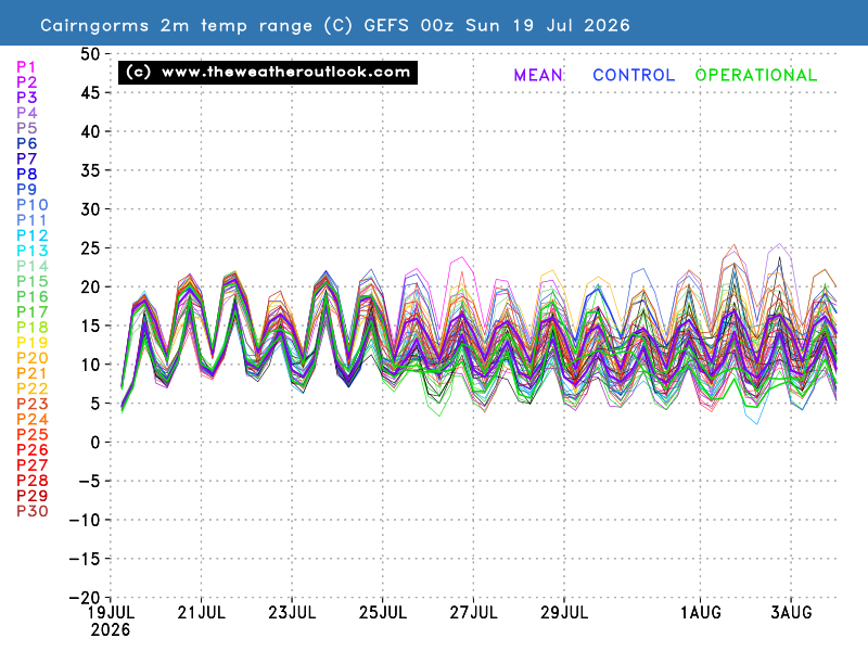 2m temperature chart
