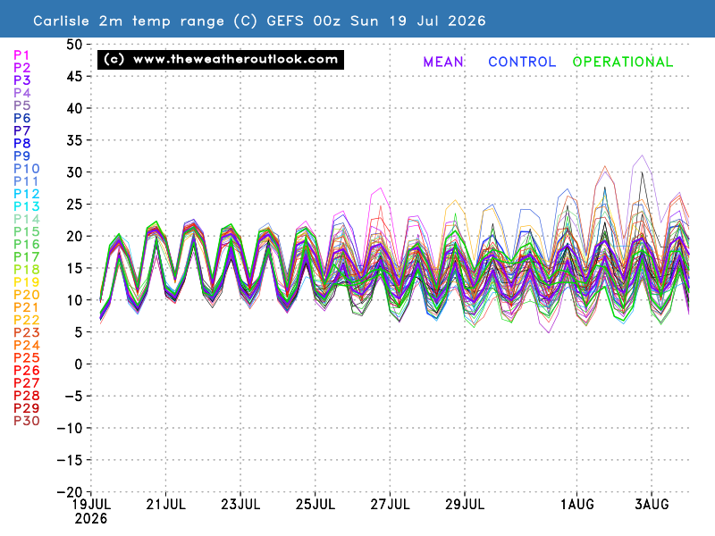 2m temperature chart