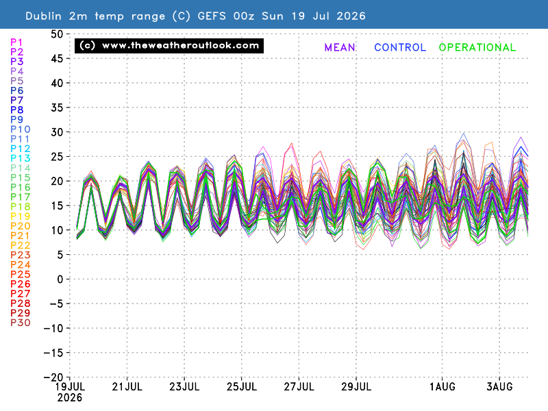 2m temperature chart