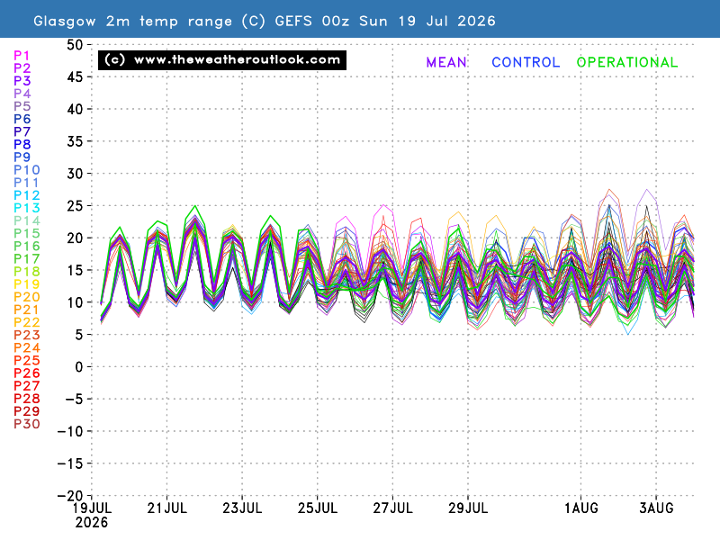 2m temperature chart