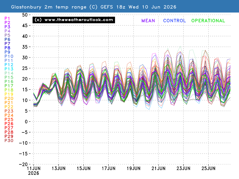 2m temperature chart