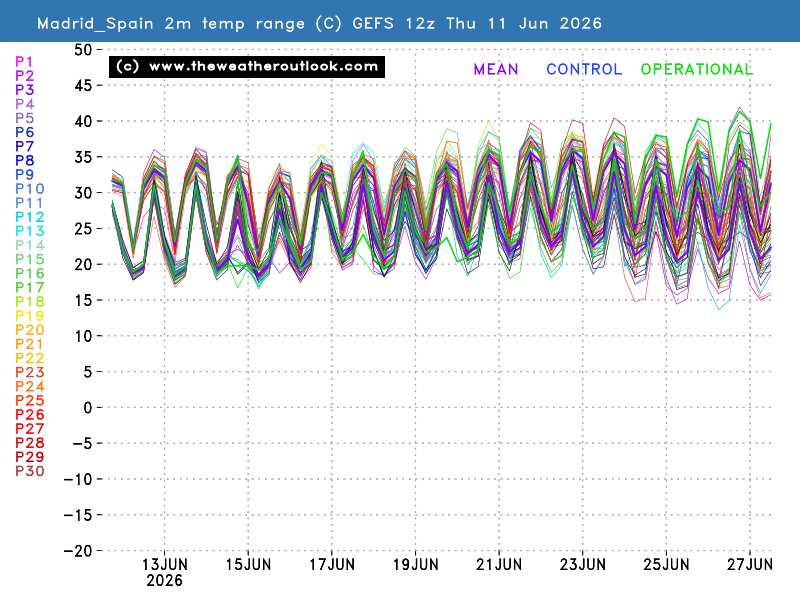 2m temperature chart