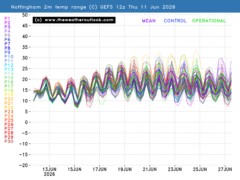 2m temperature chart