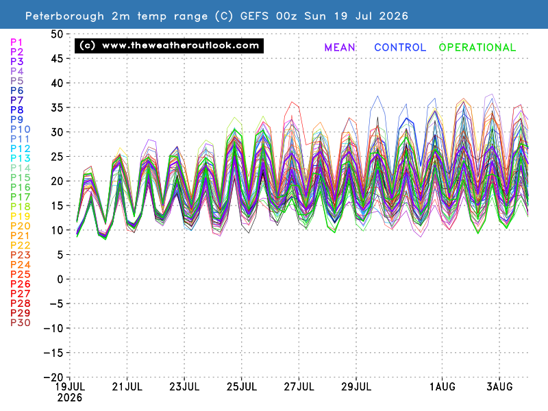 2m temperature chart