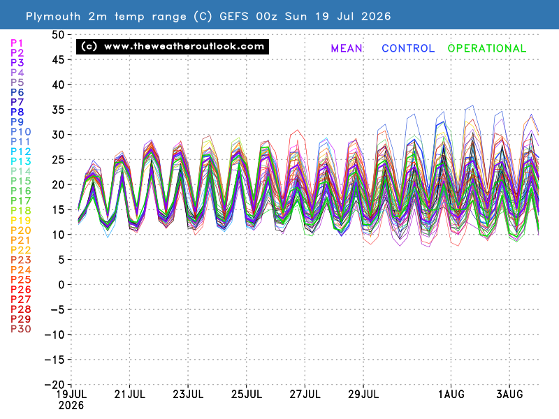 2m temperature chart