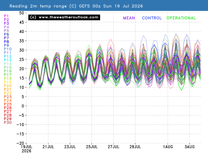2m temperature chart