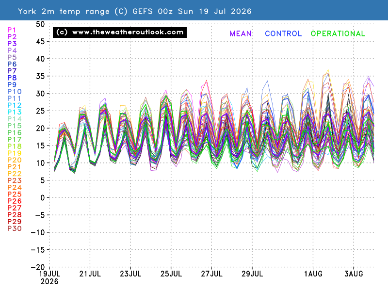 2m temperature chart