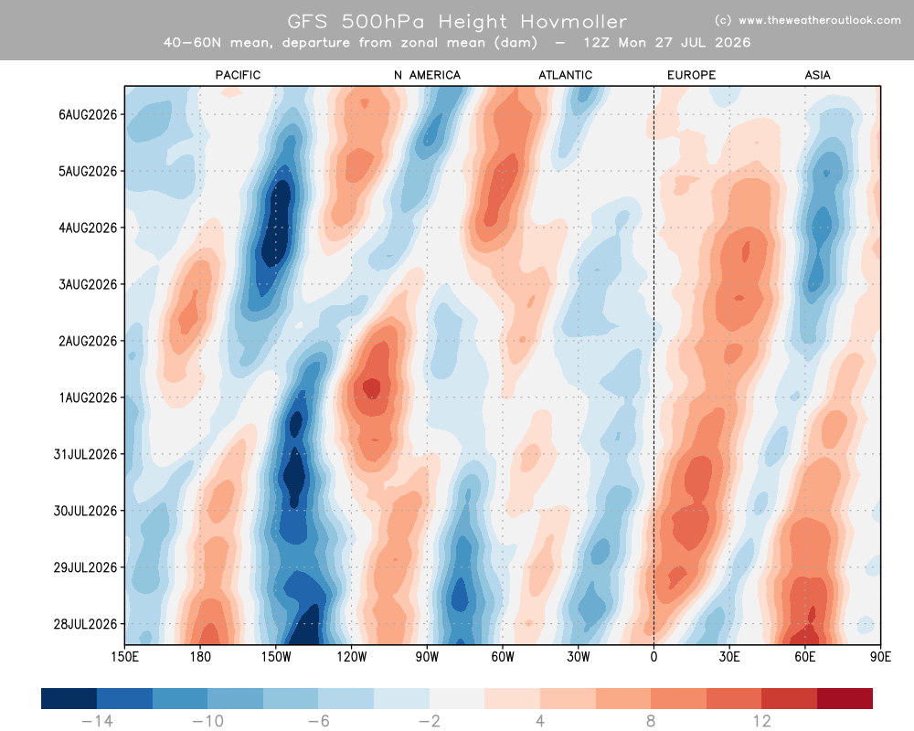 GFS Hovmöller chart, 12Z Mon 27 Jul, 40–60°N
