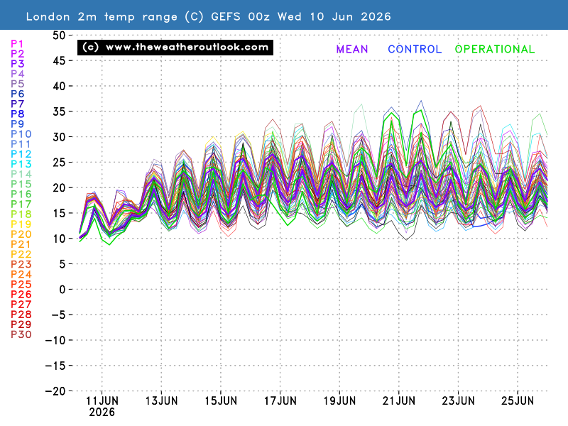 GEFS London temperature forecast graph