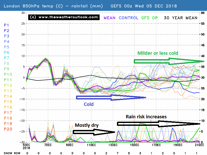 London GEFS line graph