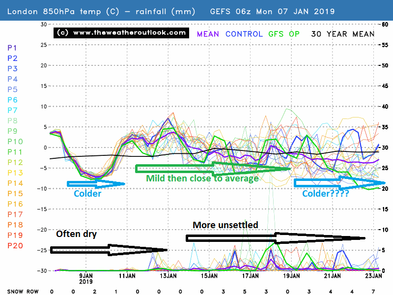 GEFS London 16 day outlook